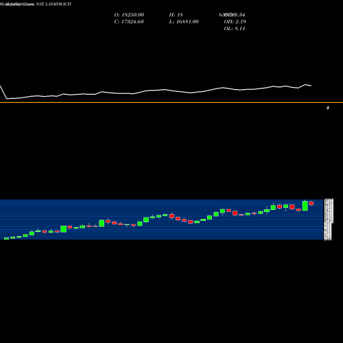 Monthly charts share LAXMIMACH Lakshmi Machine Works Limited NSE Stock exchange 