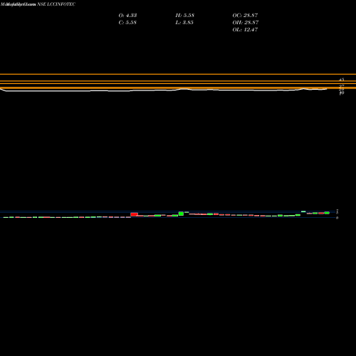 Monthly charts share LCCINFOTEC LCC Infotech Limited NSE Stock exchange 