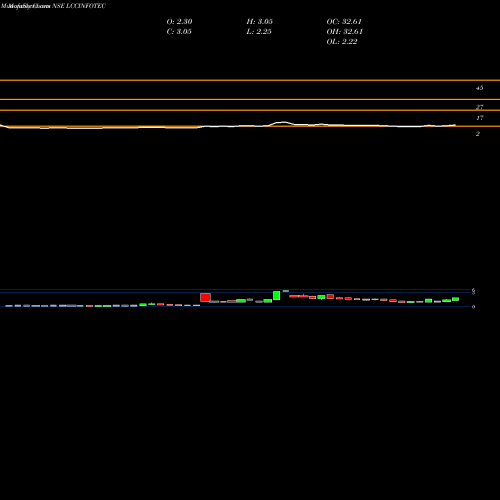 Monthly charts share LCCINFOTEC LCC Infotech Limited NSE Stock exchange 