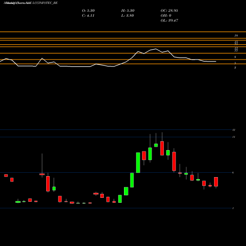 Monthly charts share LCCINFOTEC_BE Lcc Infotech Ltd NSE Stock exchange 