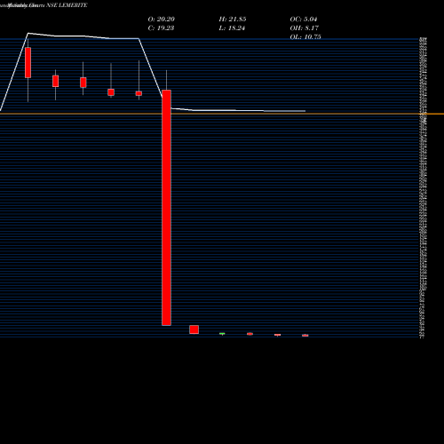 Monthly charts share LEMERITE Le Merite Exports Limited NSE Stock exchange 
