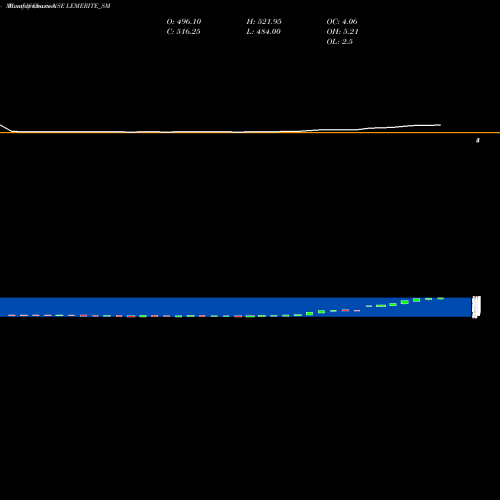 Monthly charts share LEMERITE_SM Le Merite Exports Limited NSE Stock exchange 