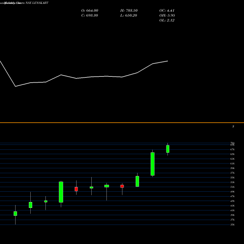 Monthly charts share LENSKART Lenskart Solutions Ltd NSE Stock exchange 