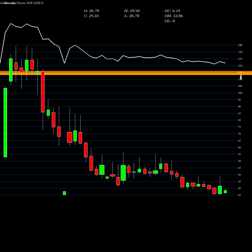 Monthly charts share LEXUS Lexus Granito (india) Ltd NSE Stock exchange 