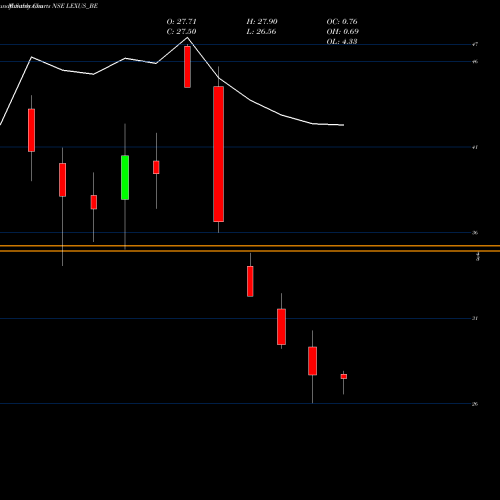 Monthly charts share LEXUS_BE Lexus Granito (india) Ltd NSE Stock exchange 