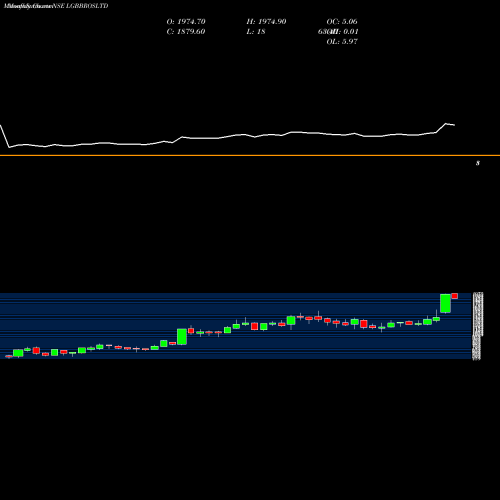Monthly charts share LGBBROSLTD LG Balakrishnan & Bros Limited NSE Stock exchange 