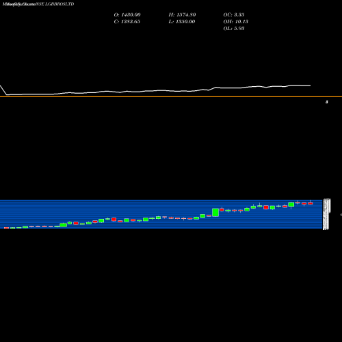 Monthly charts share LGBBROSLTD LG Balakrishnan & Bros Limited NSE Stock exchange 