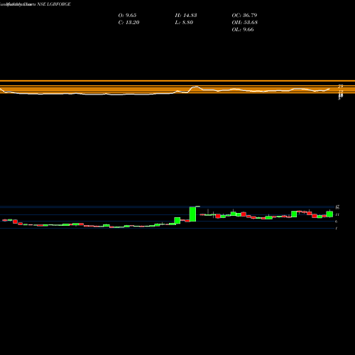 Monthly charts share LGBFORGE LGB Forge Limited NSE Stock exchange 