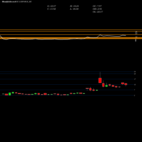 Monthly charts share LGBFORGE_BE Lgb Forge Limited NSE Stock exchange 