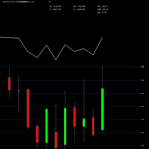 Monthly charts share LGEINDIA Lg Electronics India Ltd NSE Stock exchange 