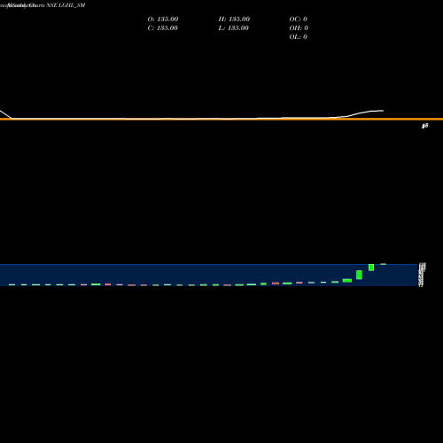 Monthly charts share LGHL_SM Laxmi Goldorna House Ltd NSE Stock exchange 