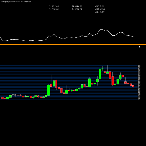 Monthly charts share LIBERTSHOE Liberty Shoes Limited NSE Stock exchange 