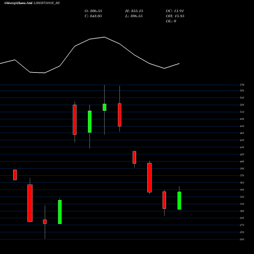 Monthly charts share LIBERTSHOE_BE Libertyshoesltd NSE Stock exchange 