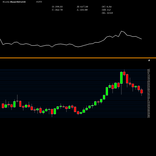 Monthly charts share LICHSGFIN LIC Housing Finance Limited NSE Stock exchange 