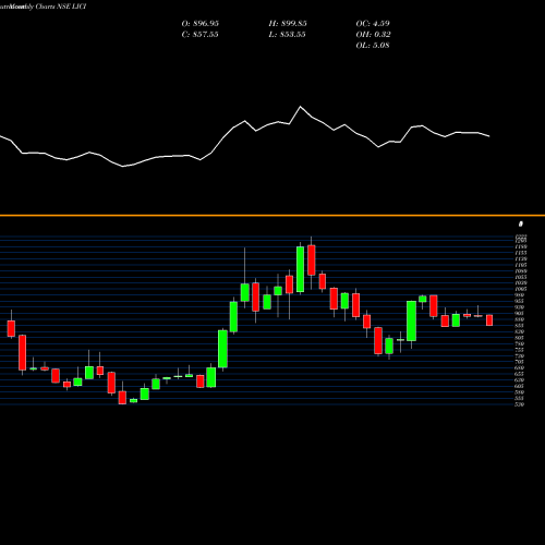 Monthly charts share LICI Life Insura Corp Of India NSE Stock exchange 