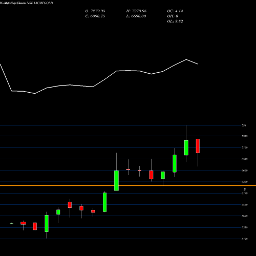 Monthly charts share LICMFGOLD Lic Mf - Lic Gold Etf NSE Stock exchange 