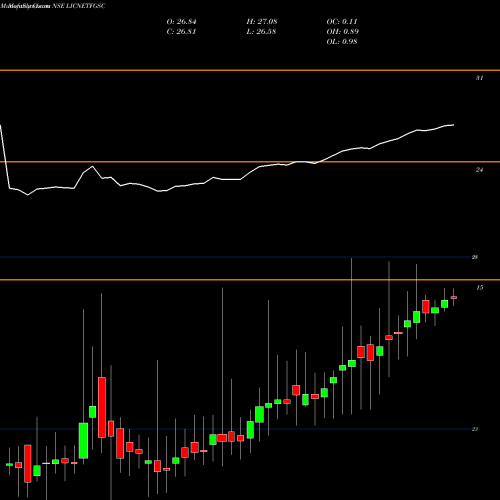 Monthly charts share LICNETFGSC LICNAMC - LICNMFET NSE Stock exchange 