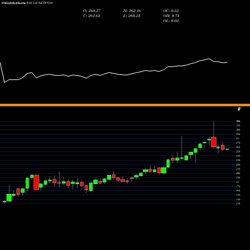 Monthly charts share LICNETFN50 LIC ETF NIFTY 50 NSE Stock exchange 