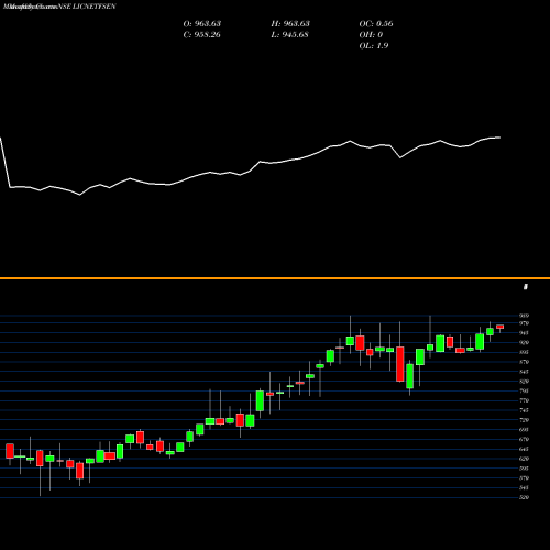 Monthly charts share LICNETFSEN LIC ETF SENSEX NSE Stock exchange 