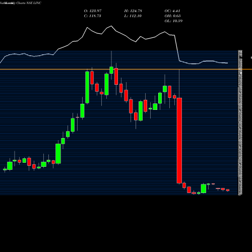 Monthly charts share LINC Linc Limited NSE Stock exchange 