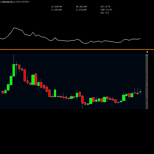 Monthly charts share LINCPEN Linc Pen & Plastics Limited NSE Stock exchange 