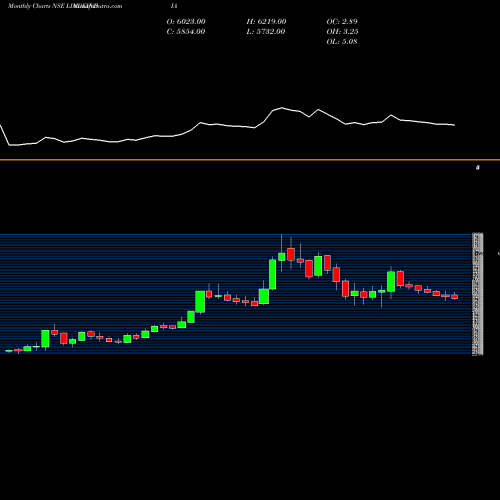Monthly charts share LINDEINDIA Linde India Limited NSE Stock exchange 