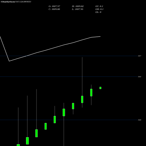 Monthly charts share LIQGRWBEES Nipponamc - Liqgrwbees NSE Stock exchange 