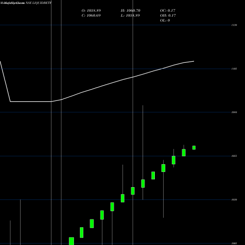Monthly charts share LIQUIDBETF Bfam - Liquidbetf NSE Stock exchange 