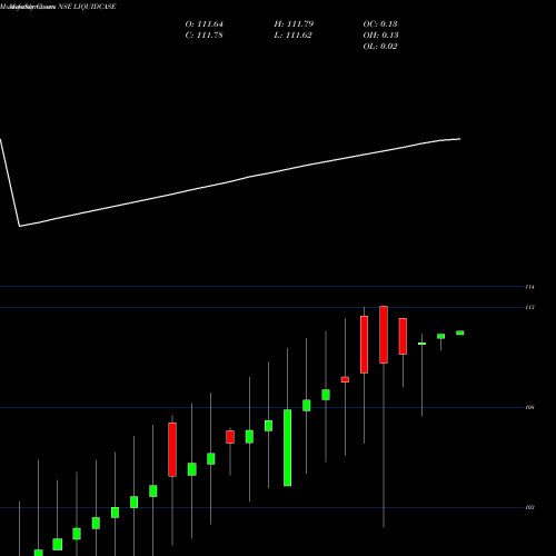 Monthly charts share LIQUIDCASE Zerodhaamc - Liquidcase NSE Stock exchange 