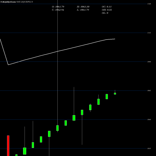 Monthly charts share LIQUIDPLUS Miraeamc - Liquidplus NSE Stock exchange 
