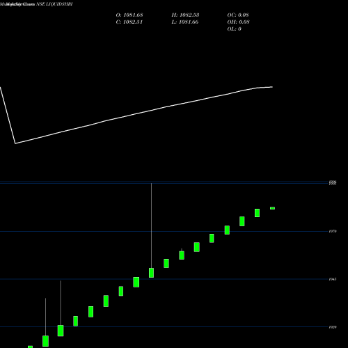 Monthly charts share LIQUIDSHRI Shriram - Liquidshri NSE Stock exchange 