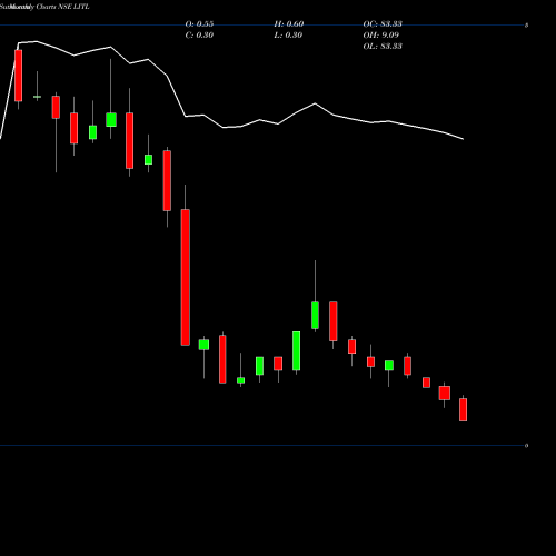 Monthly charts share LITL Lanco Infratech Limited NSE Stock exchange 