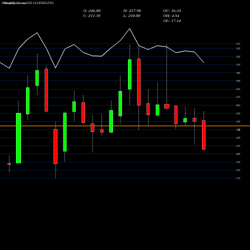 Monthly charts share LLOYDELENG Lloyd Electric & Engineering Limited NSE Stock exchange 