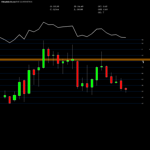 Monthly charts share LLOYDSENGG Lloyds Engg Work Limited NSE Stock exchange 