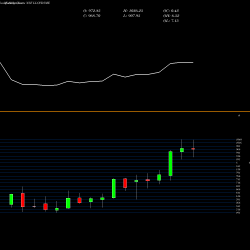 Monthly charts share LLOYDSME Lloyds Metals N Energy L NSE Stock exchange 