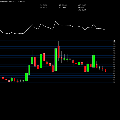 Monthly charts share LLOYDS_SM Lloyds Luxuries Limited NSE Stock exchange 