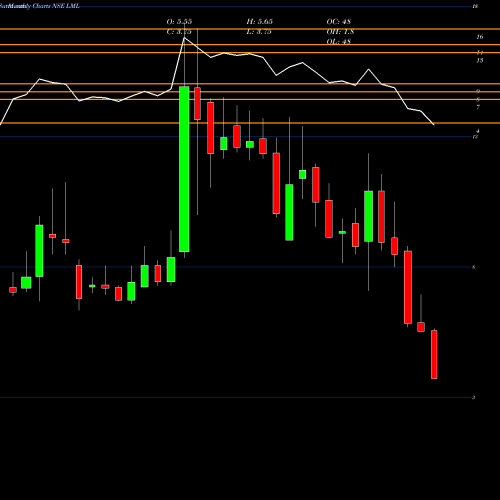 Monthly charts share LML LML Limited NSE Stock exchange 