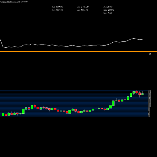 Monthly charts share LNTFH L&T Finance Holdings Limited NSE Stock exchange 