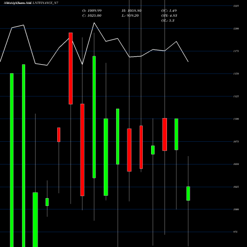 Monthly charts share LNTFINANCE_N7 Se Re Ncd 9% Sr.i Opt I NSE Stock exchange 