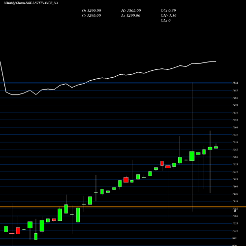 Monthly charts share LNTFINANCE_NA Se Re Ncd Sr.ii Opii NSE Stock exchange 