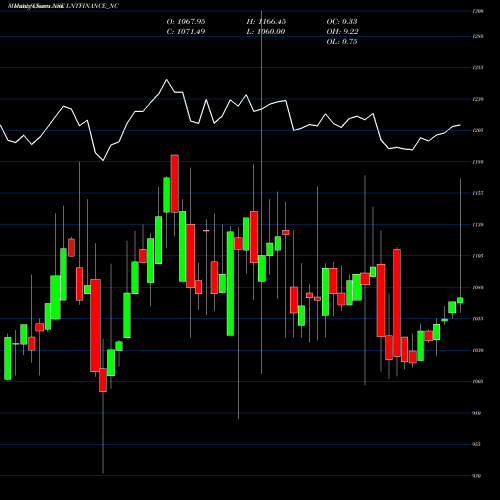 Monthly charts share LNTFINANCE_NC Serencd 9.25% Sr.iii Opii NSE Stock exchange 