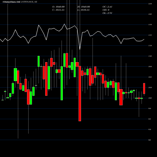 Monthly charts share LNTFINANCE_NE Serencd 8.89% Sr.iv Opii NSE Stock exchange 