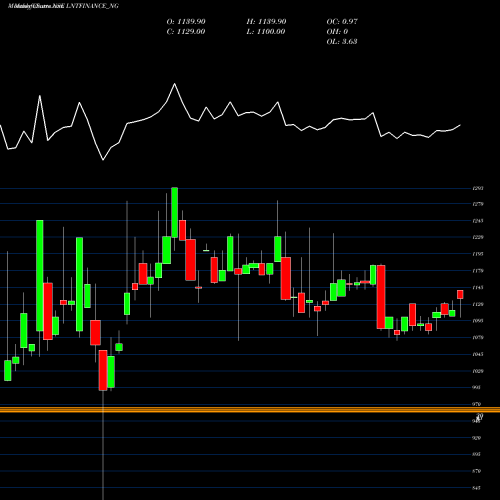 Monthly charts share LNTFINANCE_NG Se Re Ncd 9.35% Sr.v Opii NSE Stock exchange 