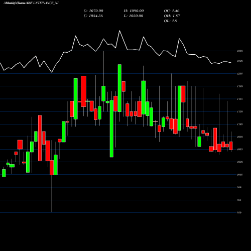 Monthly charts share LNTFINANCE_NI Serencd 8.98% Sr.vi Opii NSE Stock exchange 
