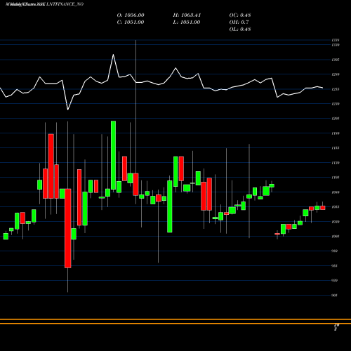Monthly charts share LNTFINANCE_NO Serencd 9.0% Sr.iii Opii NSE Stock exchange 