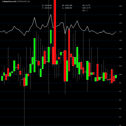 Monthly charts share LNTFINANCE_NQ Serencd 8.66% Sr.iv Opii NSE Stock exchange 