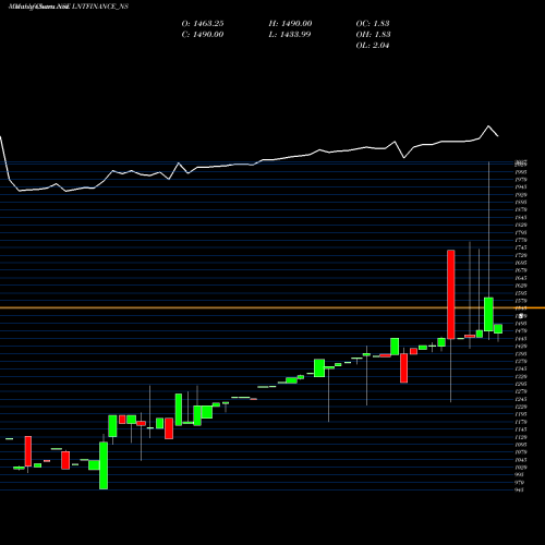 Monthly charts share LNTFINANCE_NS Se Re Ncd Sr.v Opt Ii NSE Stock exchange 
