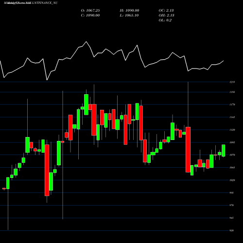 Monthly charts share LNTFINANCE_NU Serencd 9.05% Sr.vi Opii NSE Stock exchange 