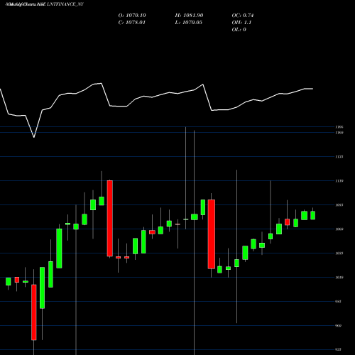 Monthly charts share LNTFINANCE_NY Se Re Ncd 8.45% Sr.i Opt2 NSE Stock exchange 