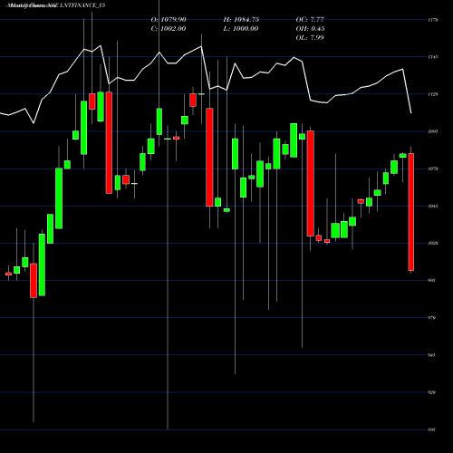 Monthly charts share LNTFINANCE_Y5 Se Re Ncd 8.60% Sr.iv O8 NSE Stock exchange 